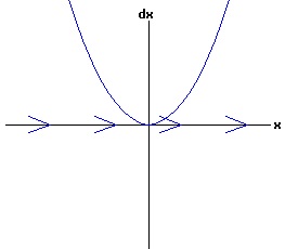 dx /dt = a * r *x + b * x^2