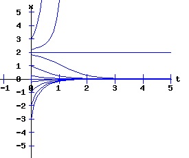 dx /dt = a * r * x + b * x^2