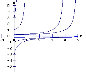 dx /dt = a * r * x + b * x^2