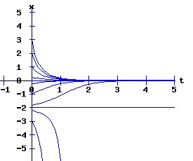 dx /dt = a * r * x + b * x^2