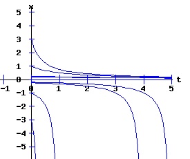 dx /dt = a * r * x + b * x^2