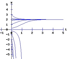 dx /dt = a * r * x + b * x^2