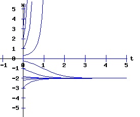 dx /dt = a * r * x + b * x^2