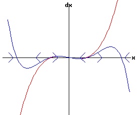 dx /dt = a * r * x + b * x^3 - x^5