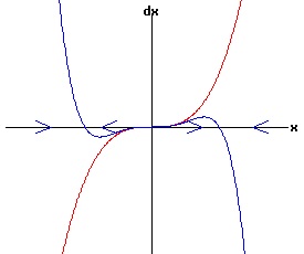 dx /dt = a * r * x + b * x^3 - x^5