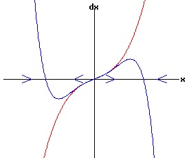 dx /dt = a * r * x + b * x^3 - x^5