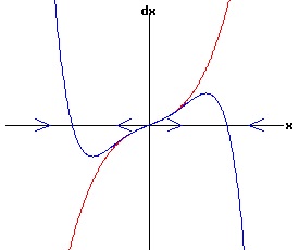 dx /dt = a * r * x + b * x^3 - x^5