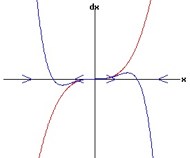 dx /dt = a * r * x + b * x^3 - x^5