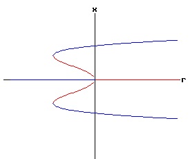 Bifurcation Diagram