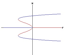 Bifurcation Diagram