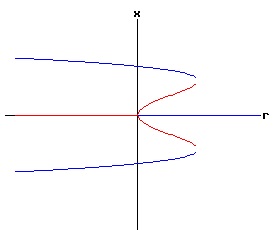 Bifurcation Diagram