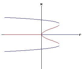 Bifurcation Diagram