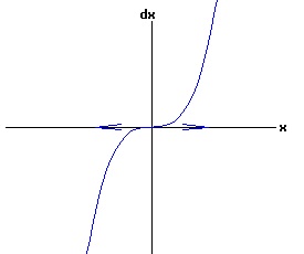 dx /dt = x^3