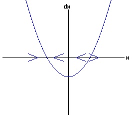 dx /dt = a * r + b * x^2