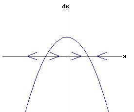 dx /dt = a * r + b * x^2