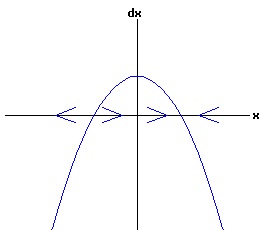 dx /dt = a * r + b * x^2