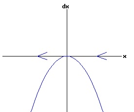 dx /dt = a * r + b * x^2