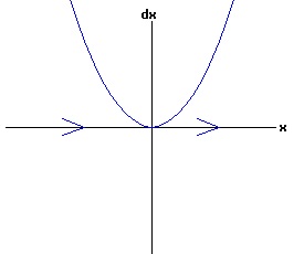 dx /dt = a * r + b * x^2