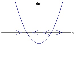 dx /dt = a * r + b * x^2