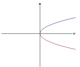 Bifurcation Diagram