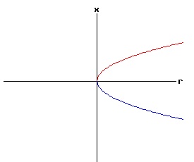 Bifurcation Diagram