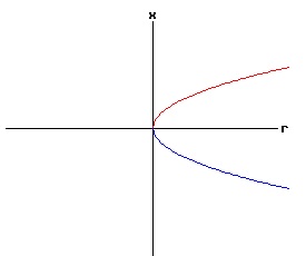 Bifurcation Diagram