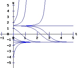 dx /dt = a * r + b * x^2