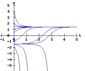 dx /dt = a * r + b * x^2