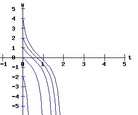 dx /dt = a * r + b * x^2