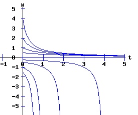 dx /dt = a * r + b * x^2