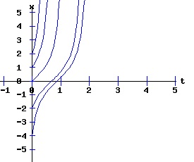 dx /dt = a * r + b * x^2