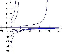 dx /dt = a * r + b * x^2