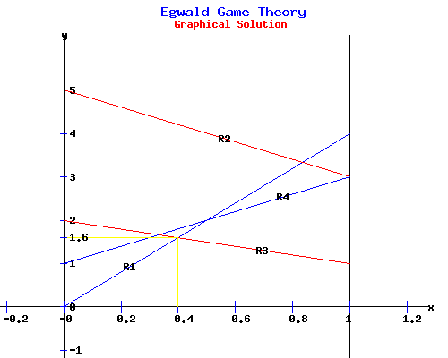 Game Graphical Solution