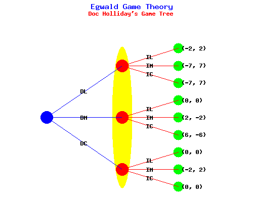 Doc Holliday's Game Tree