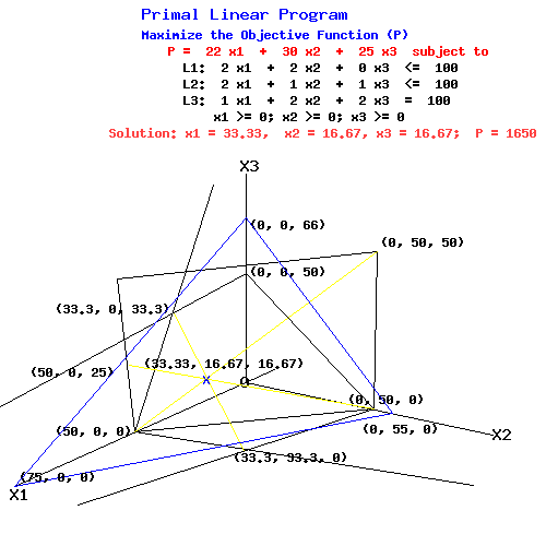 Primal  Linear Programming Problem With Degenerarcy