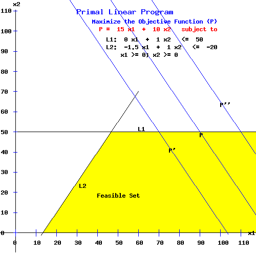 Primal Unbounded Linear Programming Problem