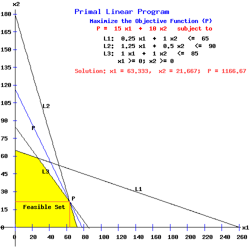 Primal Linear Programming Problem