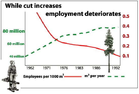 David Suzuki Employment Graphs  - British Columbia
